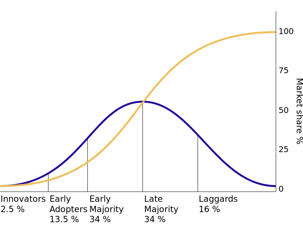 Roger's Diffusion of Innovations curve. 